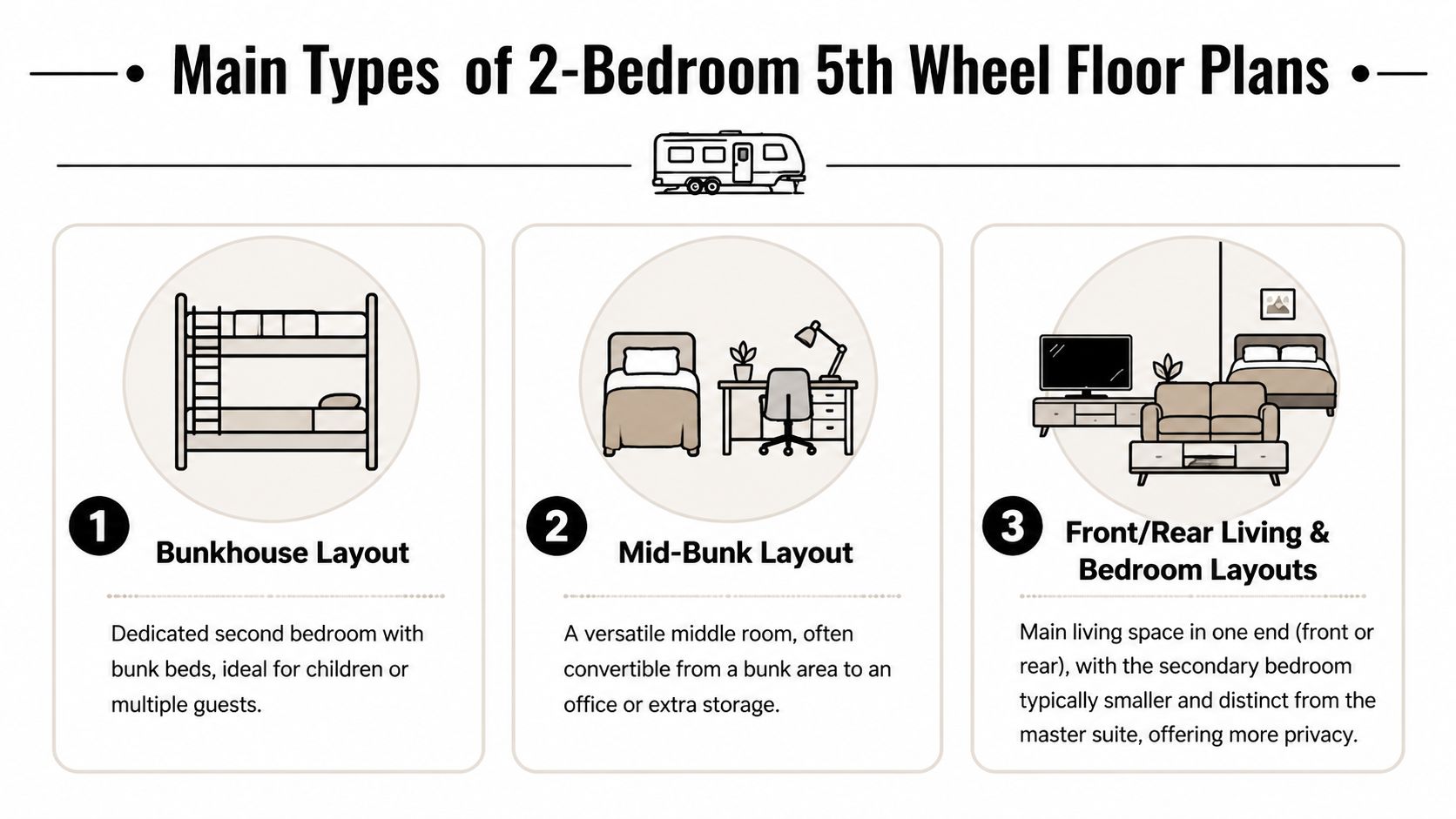 An infographic showing the three main types of 2-bedroom 5th wheel floor plans with descriptive summaries.