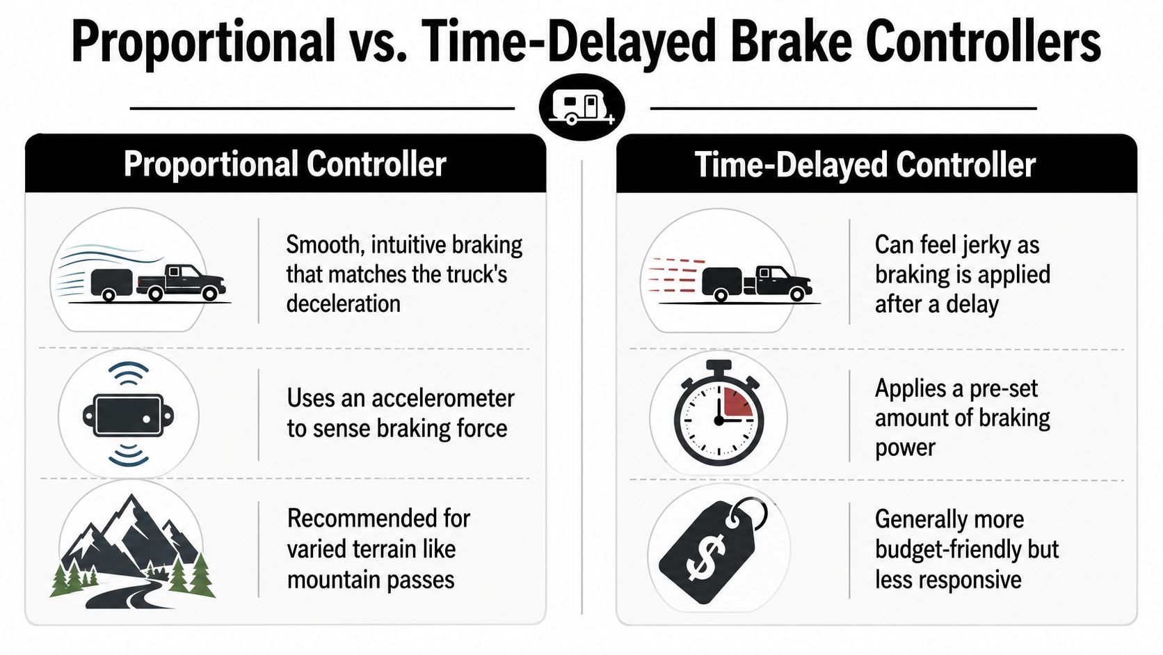 A comparison infographic showing the pros and cons of proportional versus time-delayed trailer brake controllers for towing.
