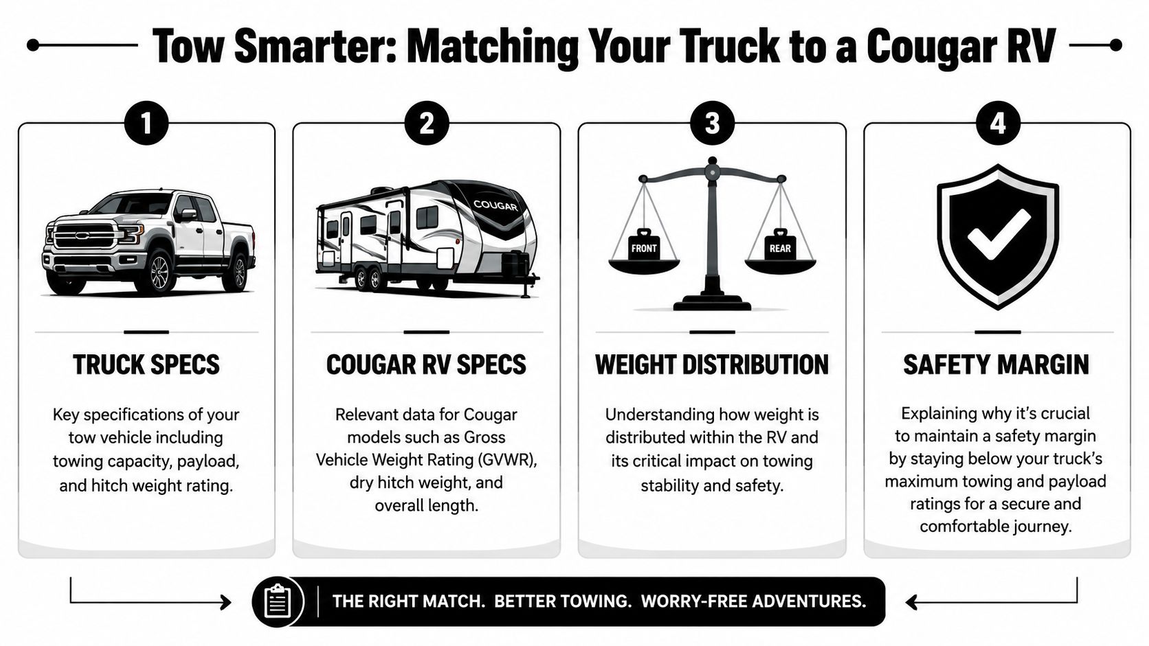 An infographic showing four steps for matching a truck to a Cougar RV for safe towing.