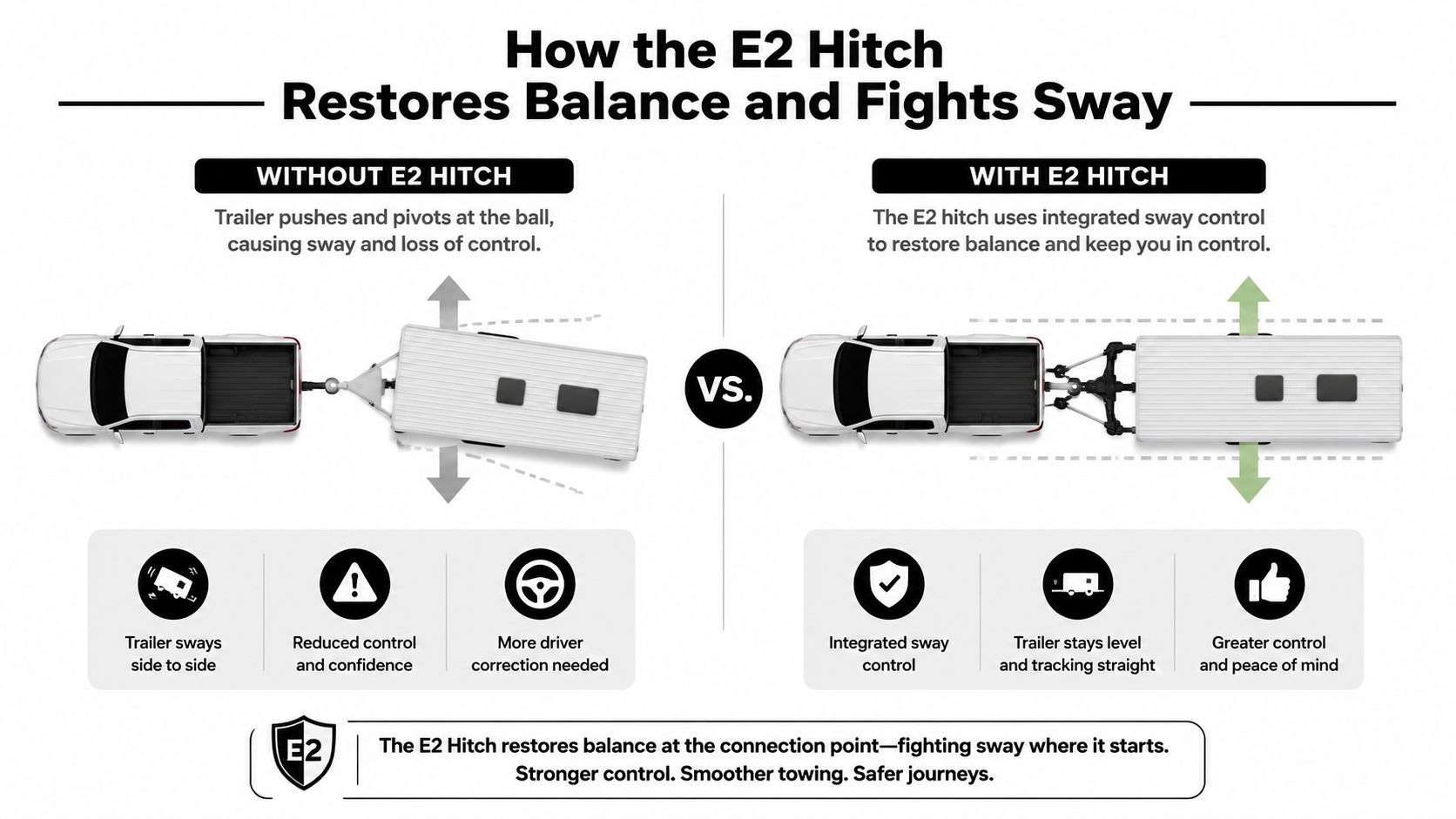 A comparison infographic showing how the E2 weight distribution hitch prevents trailer sway and improves towing control.