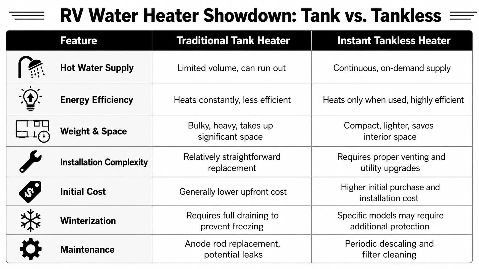 A comparison chart outlining the key differences between traditional tank and instant tankless RV water heaters.