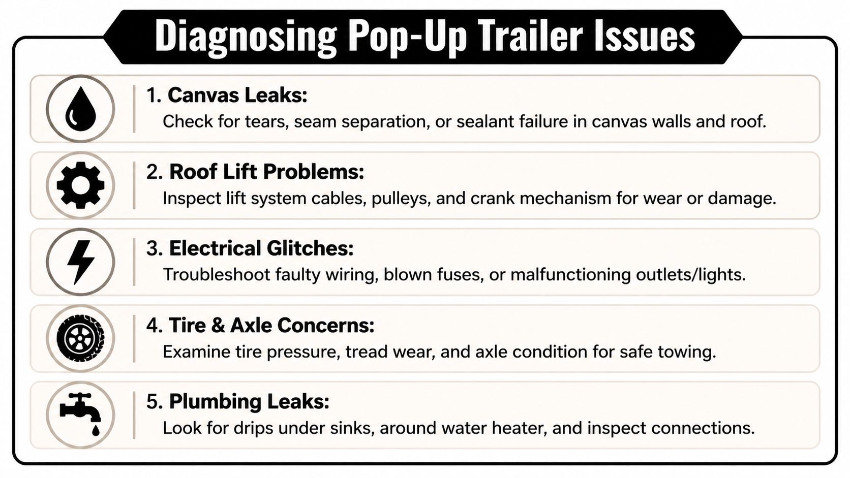 A list of five common issues for pop-up trailers including canvas, roof, electrical, tire, and plumbing problems.