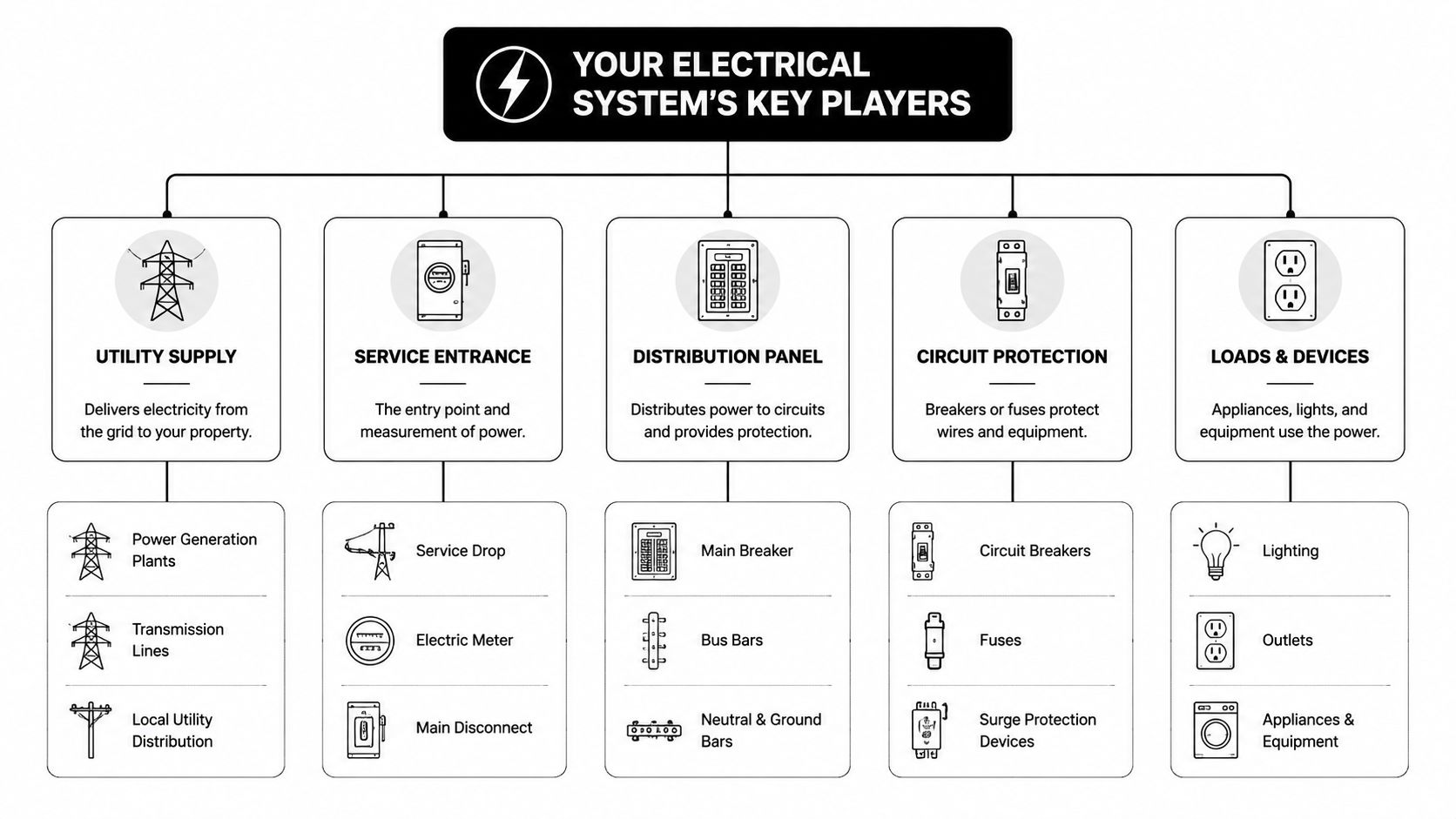 A diagram illustrating the key components of an electrical system from utility supply to end-use devices.