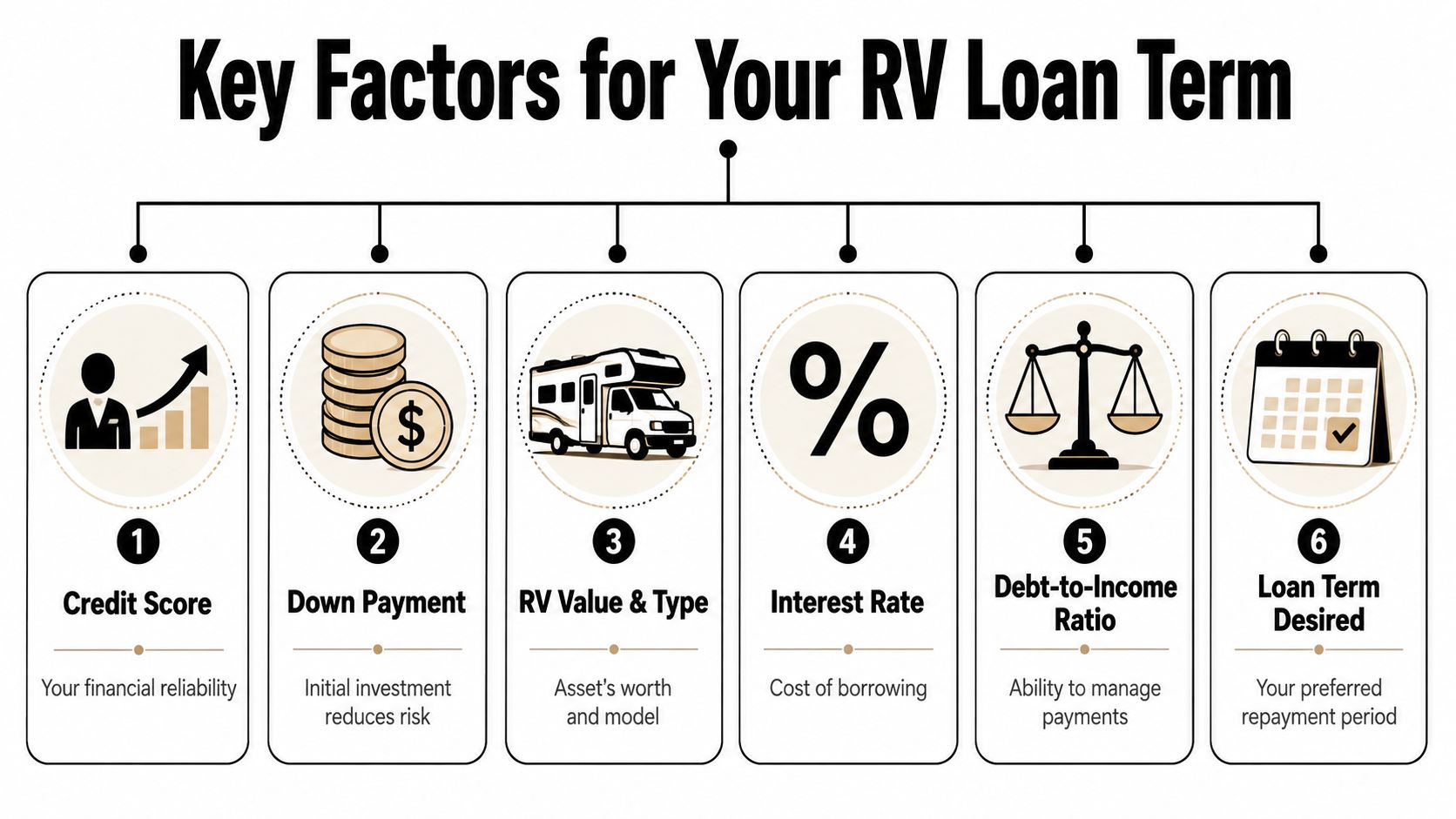 An infographic detailing six essential factors that influence the length and terms of an RV loan.