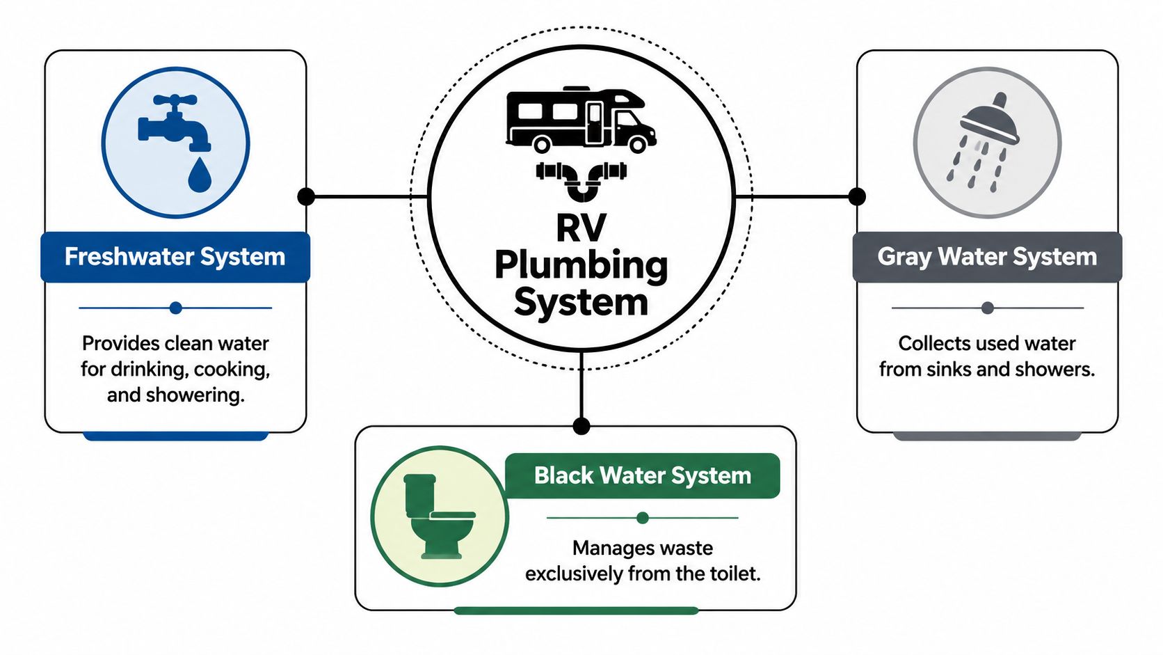 A diagram illustrating the three components of an RV plumbing system: freshwater, gray water, and black water.