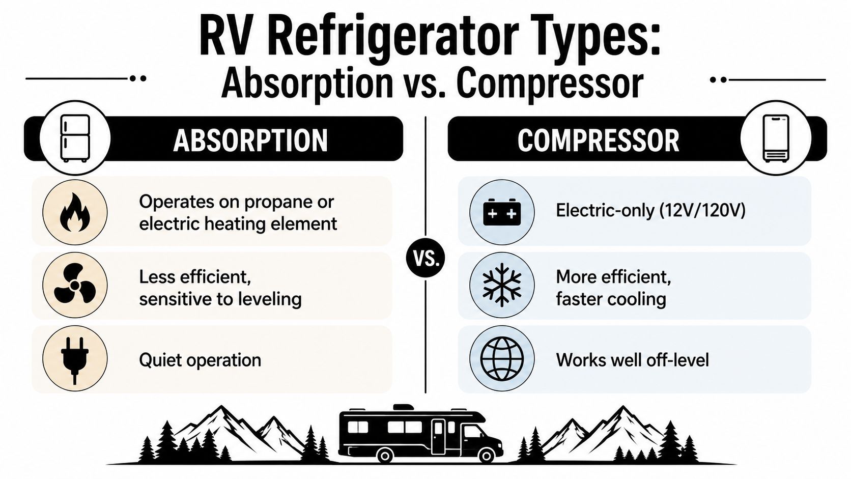 A comparison chart outlining the differences between absorption and compressor style RV refrigerators with icons.
