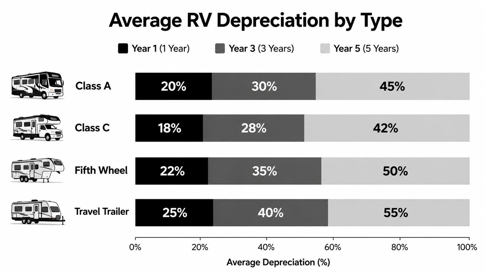 A bar chart comparing the average depreciation percentages of Class A, Class C, Fifth Wheel, and Travel Trailer RVs.