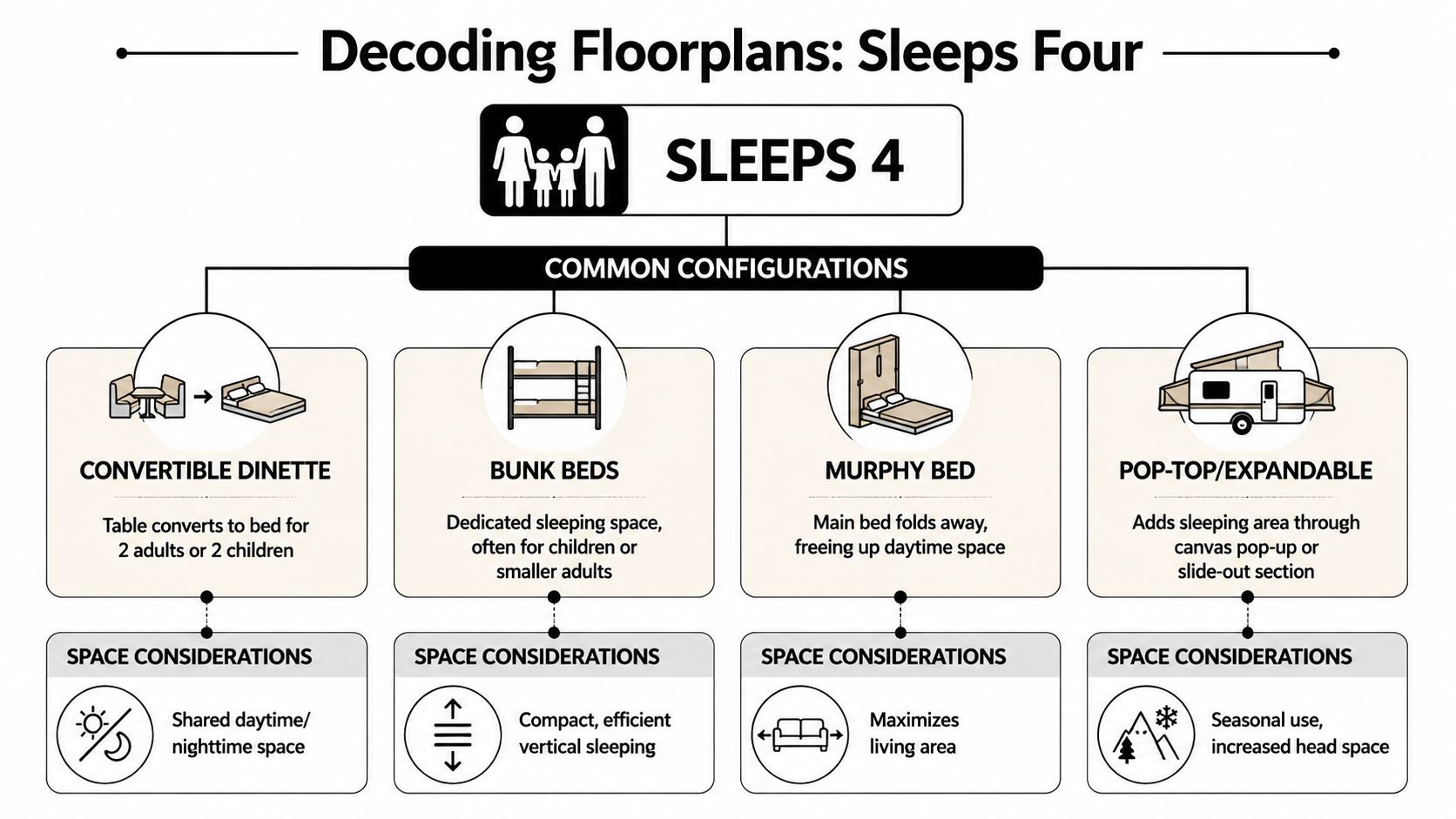 An infographic showing four common floorplan configurations for RVs or small campers that sleep four people.