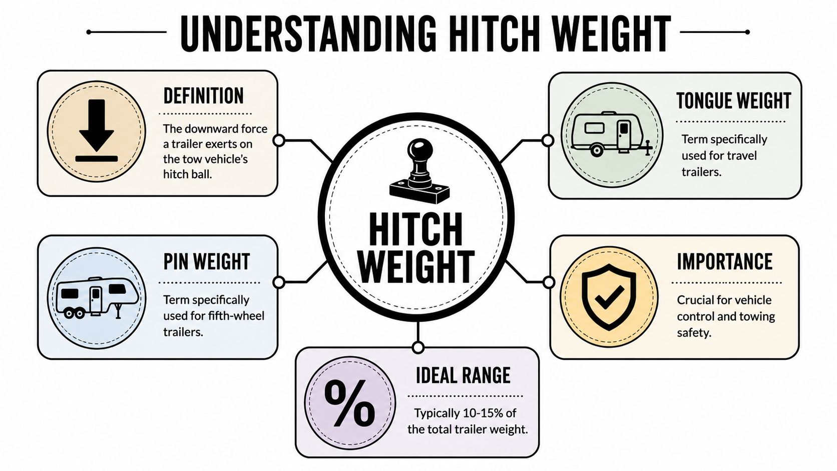 An infographic explaining hitch weight, defining its importance and ideal ranges for towing travel and fifth-wheel trailers.