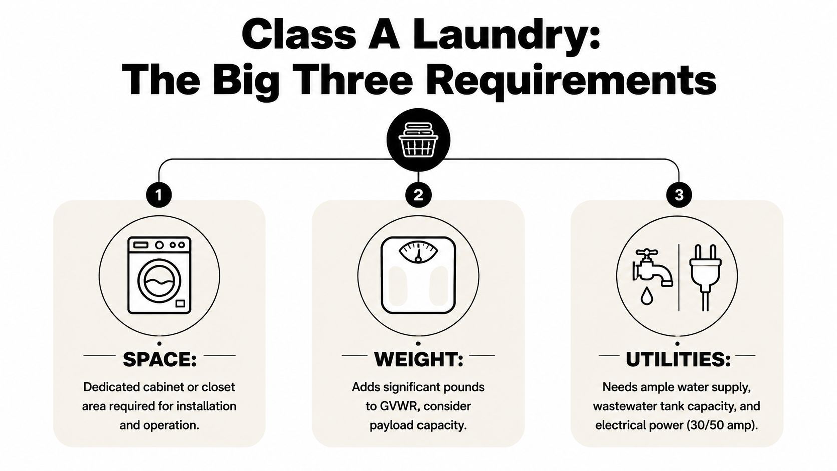 An infographic detailing the three main requirements for installing a laundry system in a Class A motorhome.