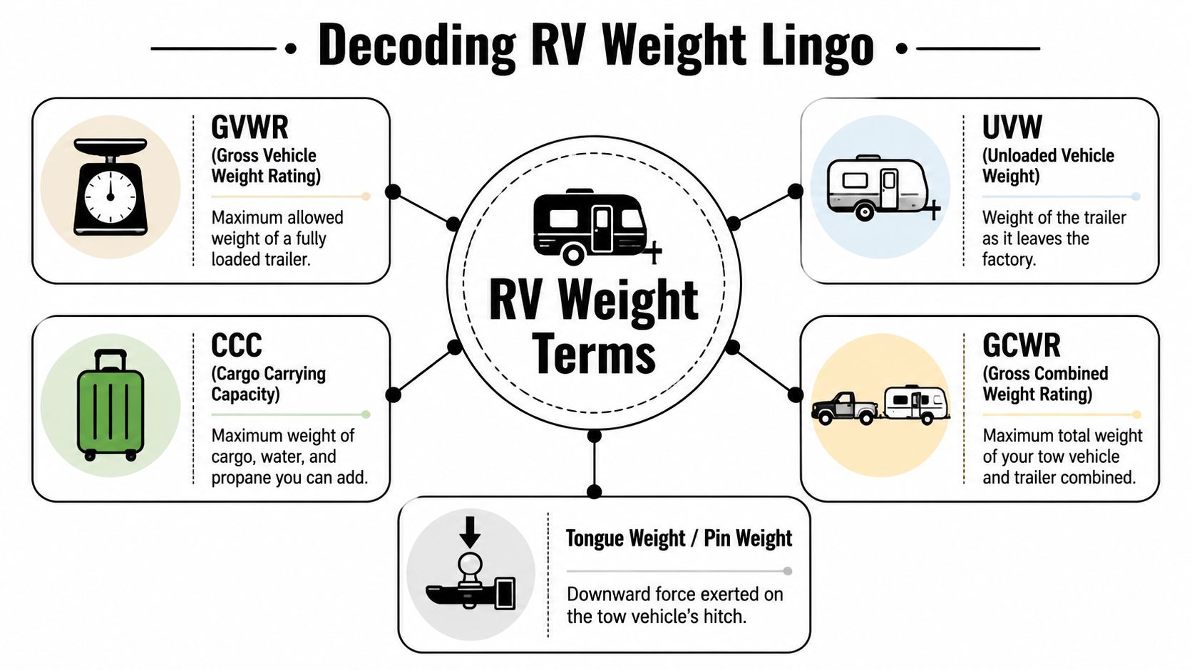 A diagram explaining essential RV weight terms like GVWR, UVW, CCC, GCWR, and tongue weight for trailer owners.