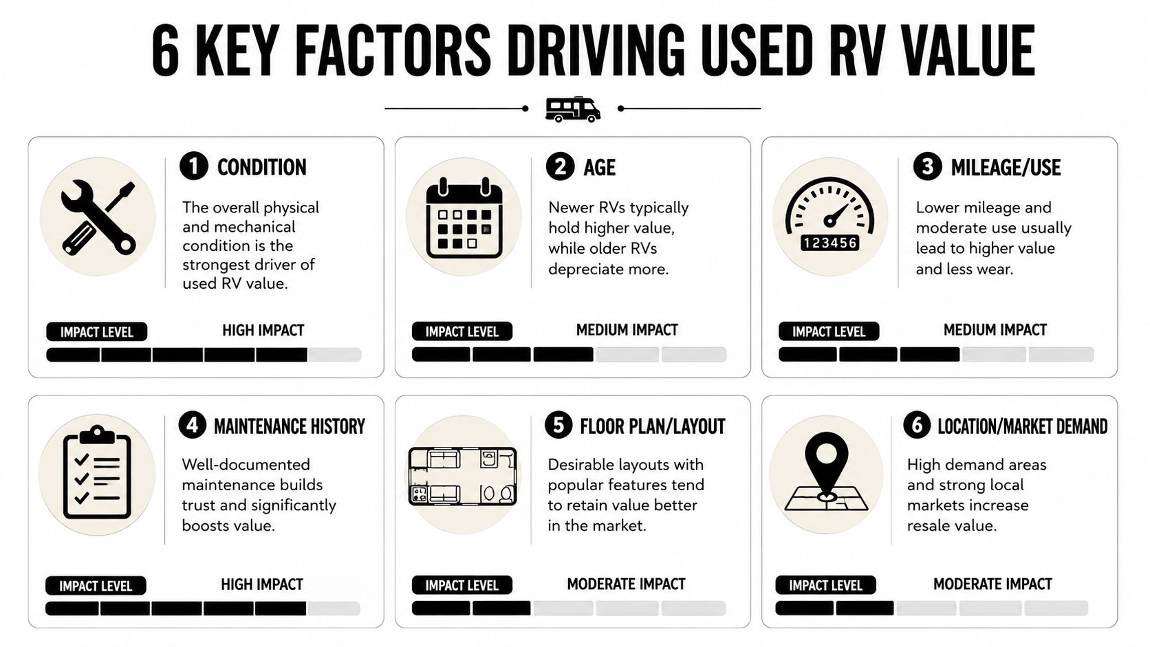 An infographic showing six key factors that influence the resale value of a used recreational vehicle.