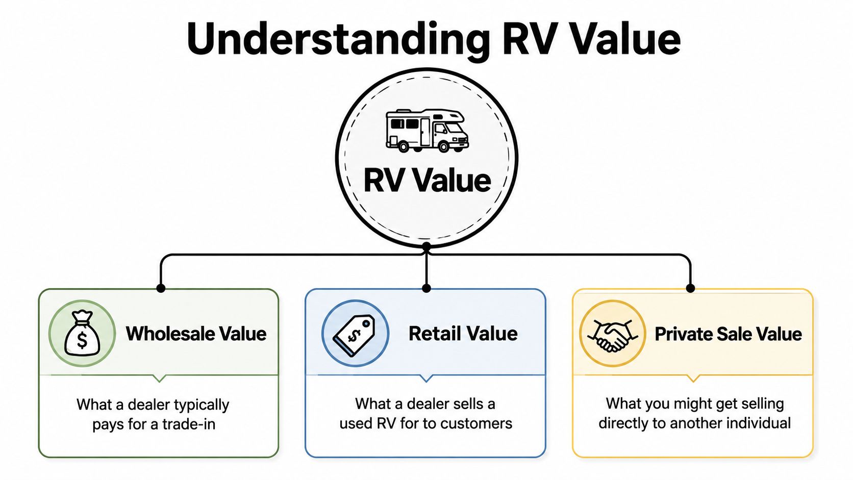 A diagram illustrating the three types of RV values: wholesale, retail, and private sale.