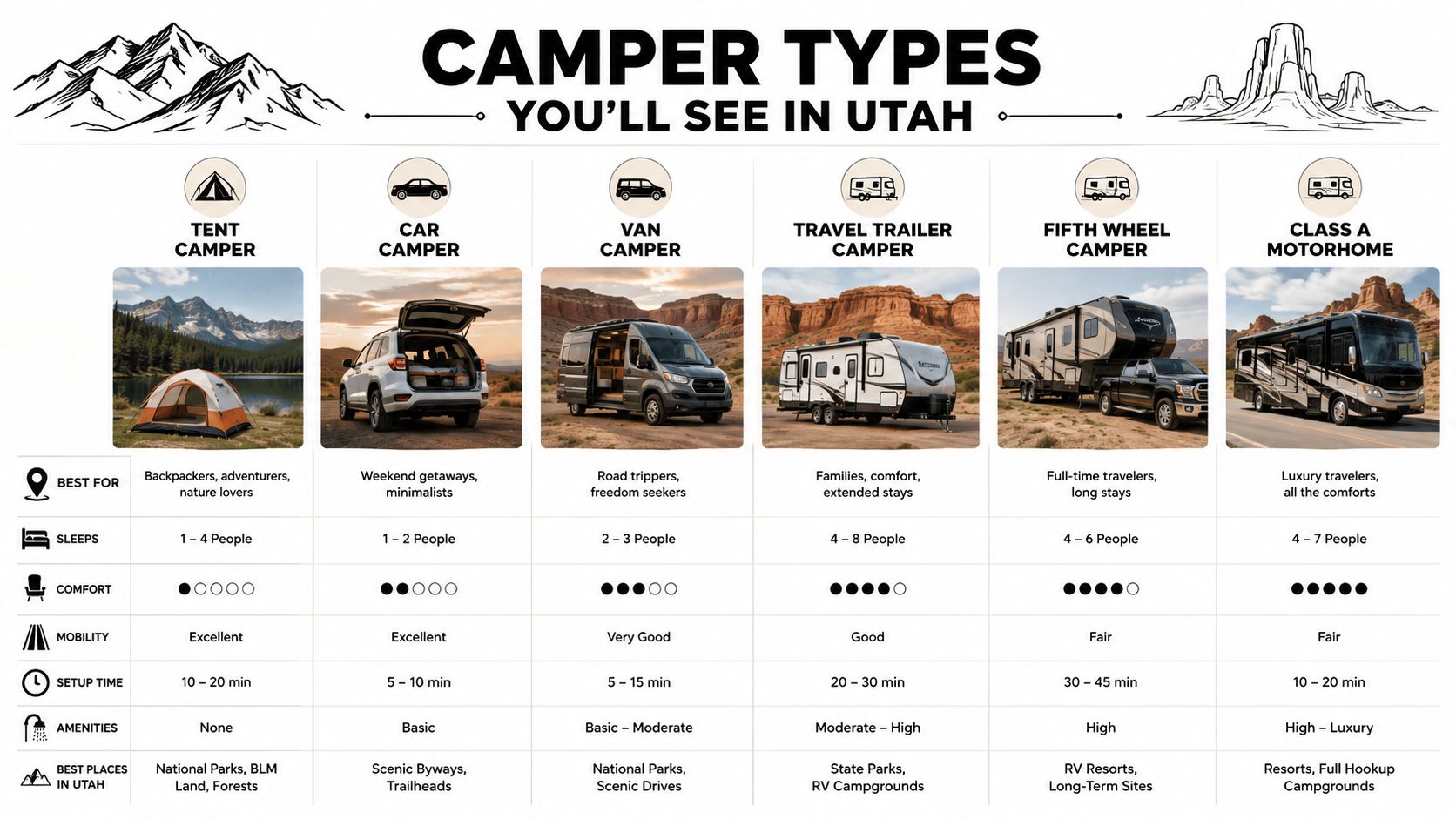 A comparison chart of different camper types used for traveling and camping throughout Utah's scenic landscapes.