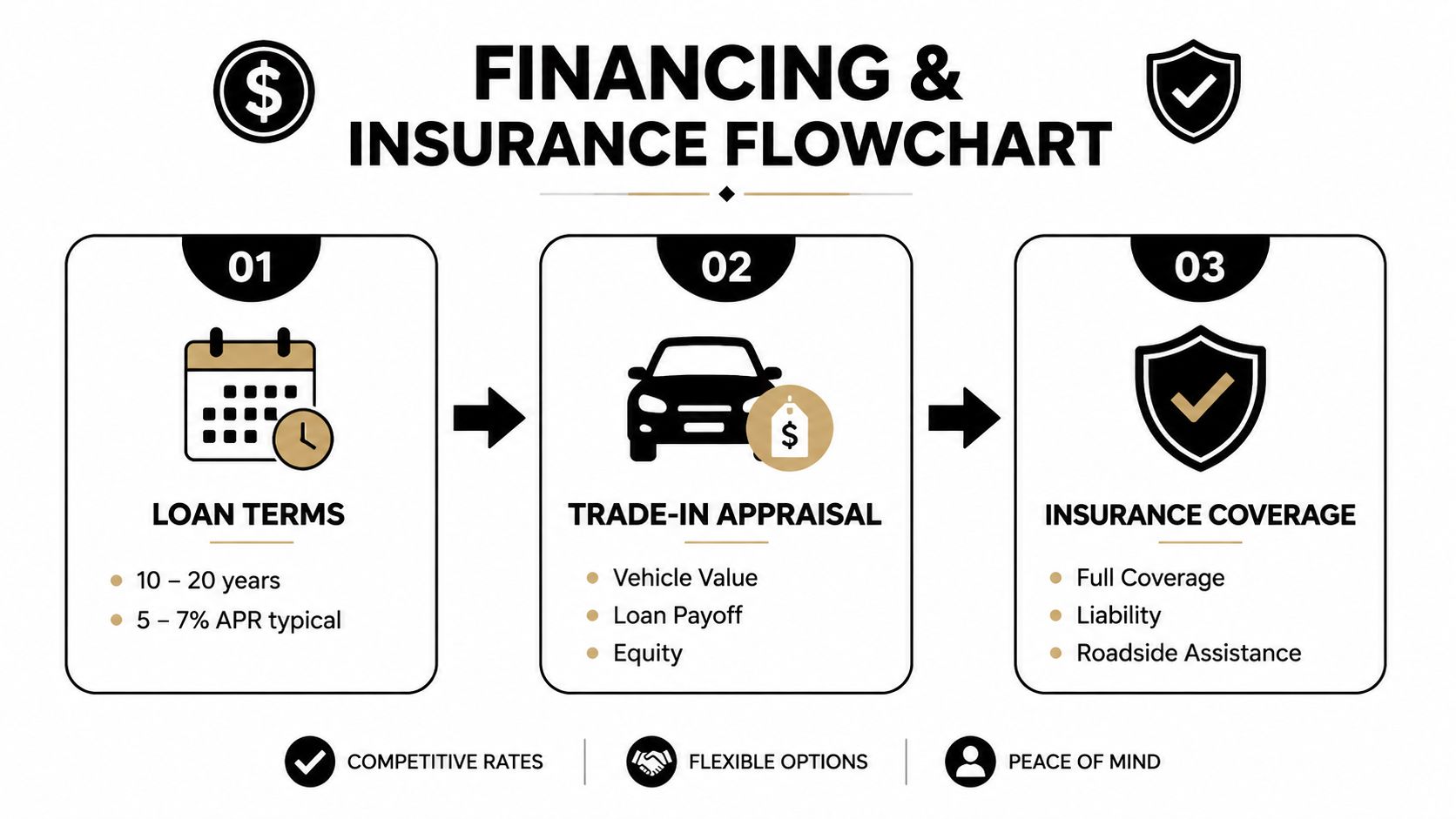 A financing and insurance flowchart for purchasing Class B motorhomes with three steps including loan terms, appraisal, and coverage.