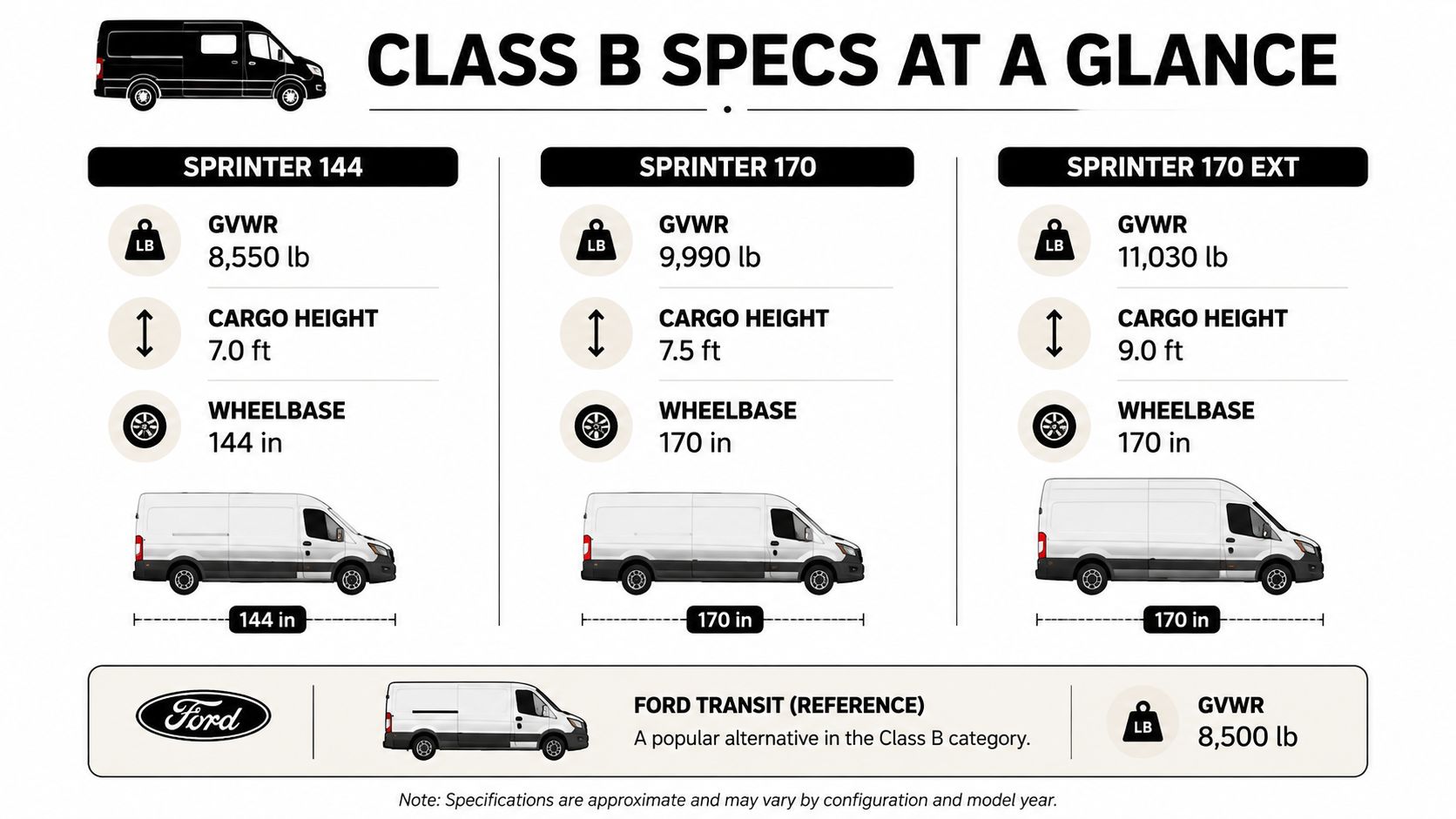 A comparison chart showing specifications for different Mercedes-Benz Sprinter models and a reference Ford Transit van.