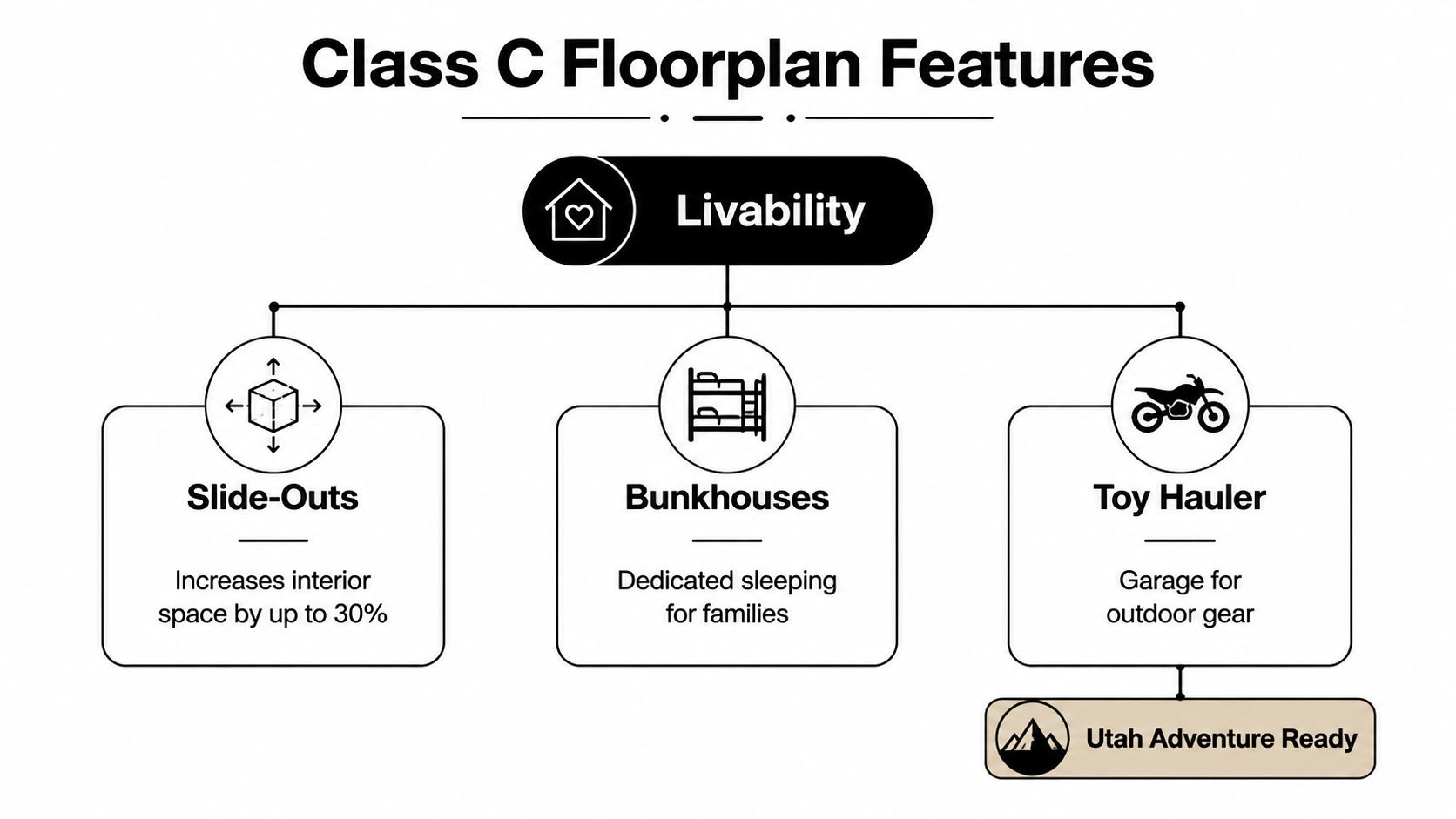 A diagram illustrating the livability features of Class C motorhomes including slide-outs, bunkhouses, and toy haulers.