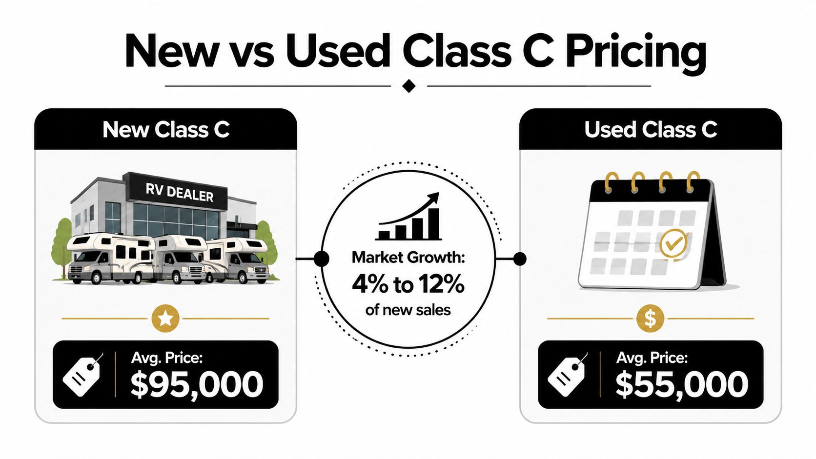 A comparison chart showing the average pricing of new versus used Class C motorhomes.