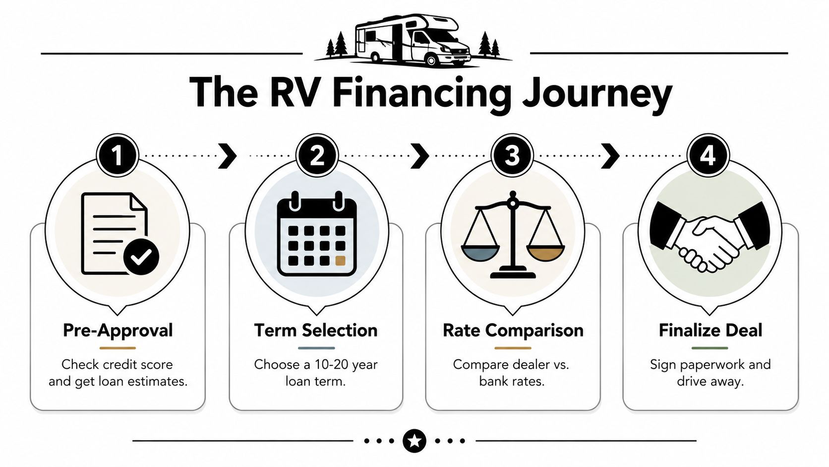 A four-step infographic illustrating the RV financing process including pre-approval, term selection, rate comparison, and finalizing.