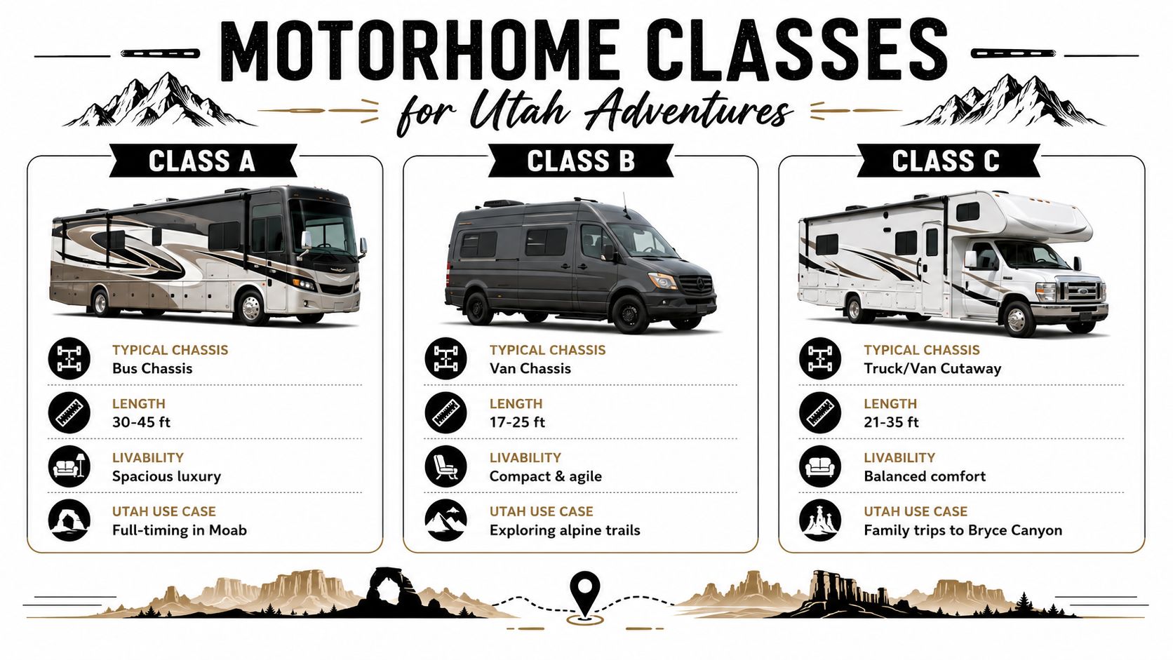 A comparison chart outlining Class A, Class B, and Class C motorhomes for Utah camping adventures.
