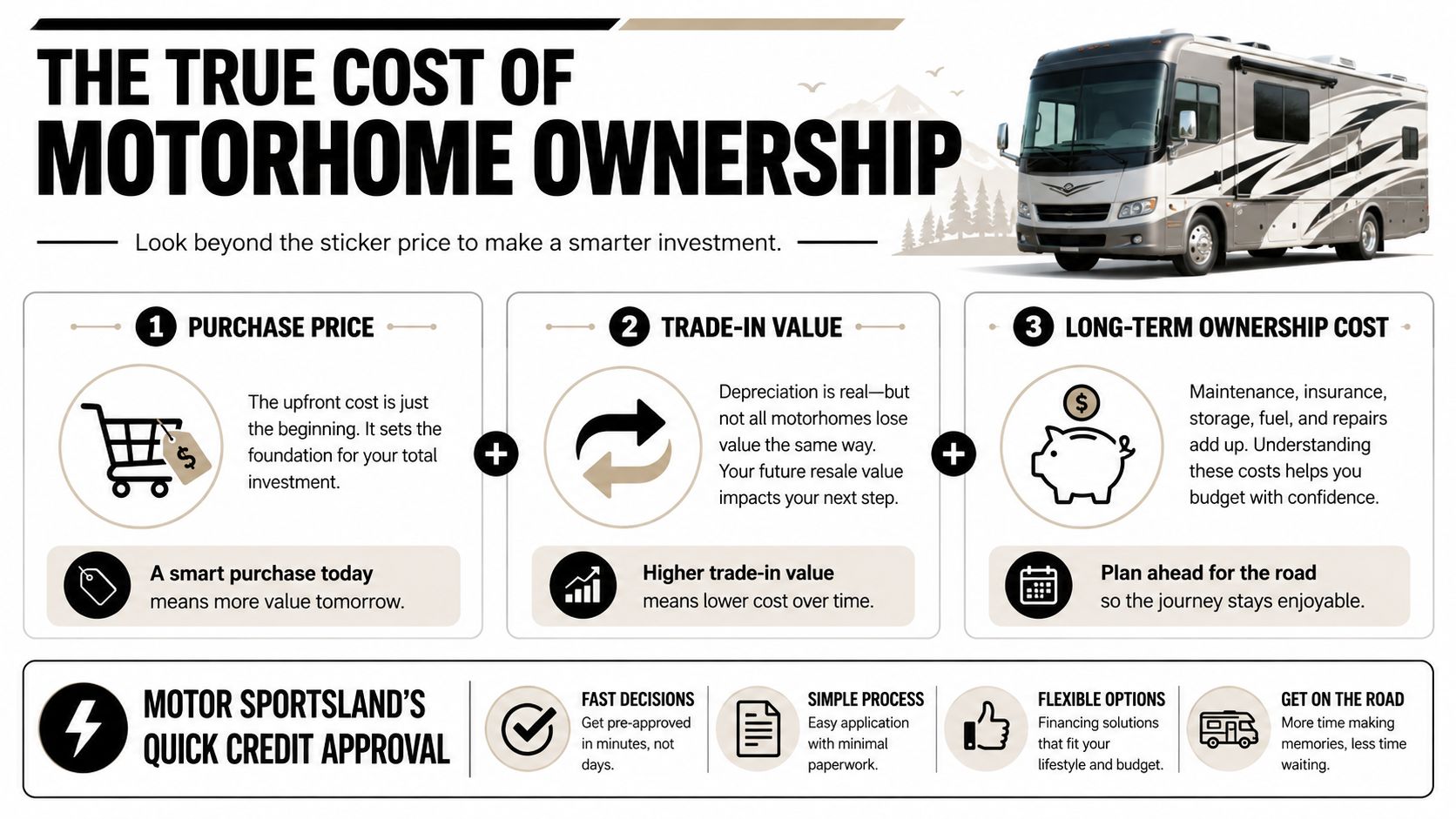 An infographic detailing the true financial costs of motorhome ownership, including purchase price, trade-in value, and maintenance.