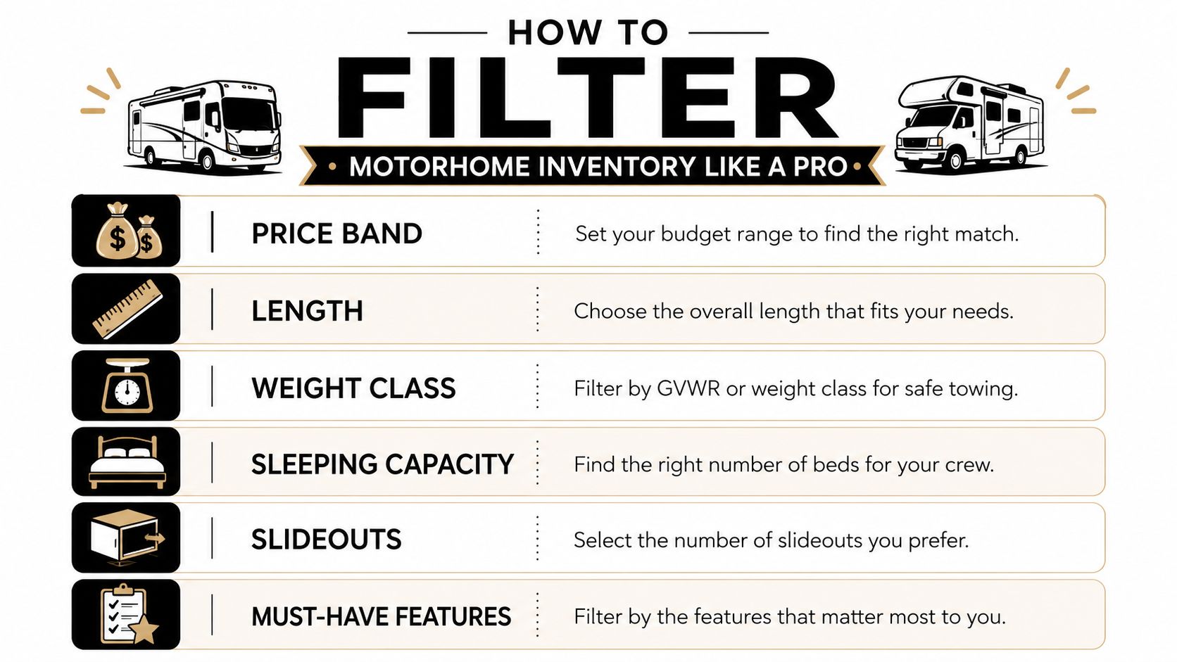 An infographic showing six filter options for searching motorhome inventory like price, length, weight, and sleeping capacity.