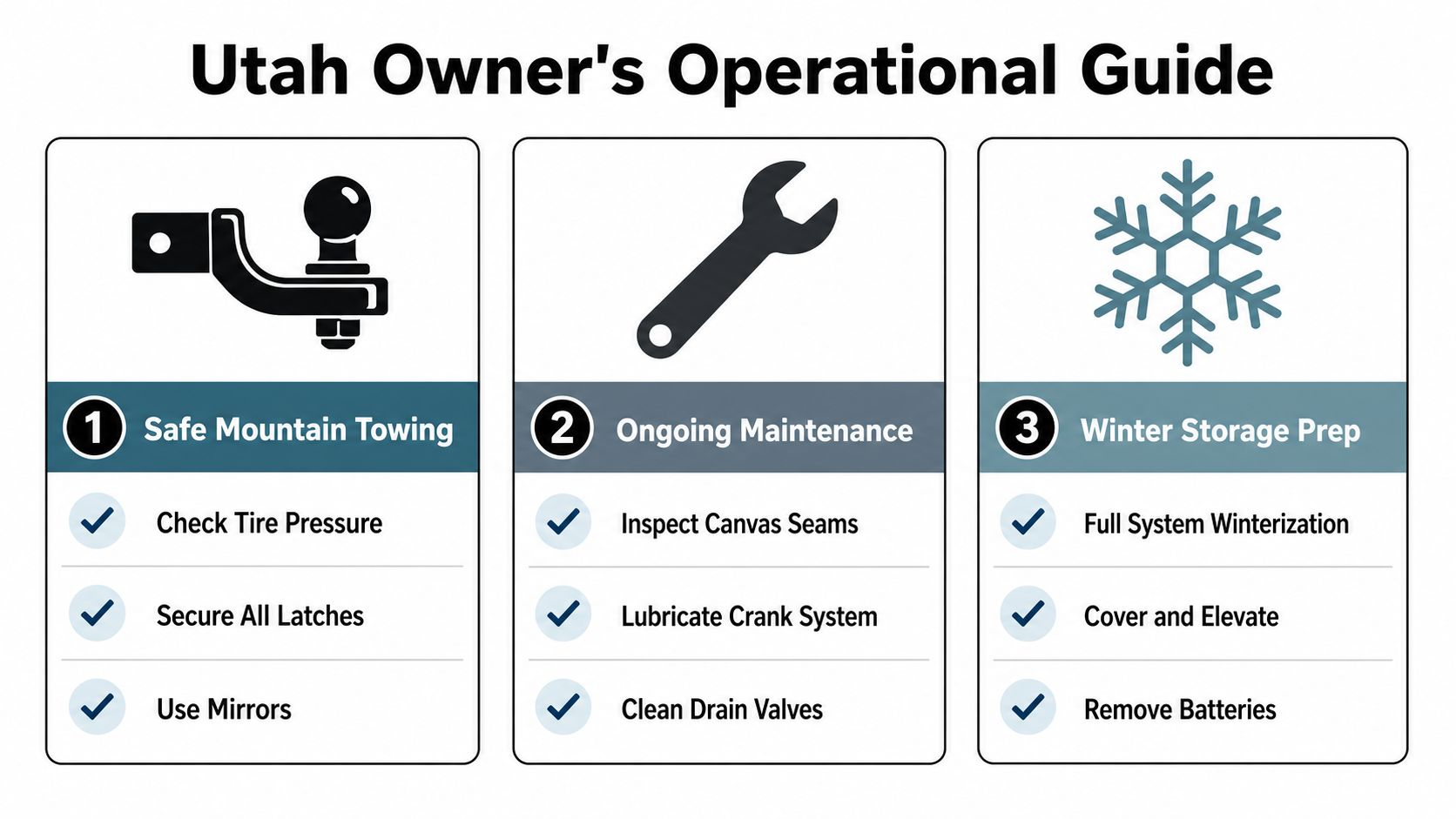 A Utah Owner's Operational Guide checklist for maintaining and towing pop up camper trailers safely.