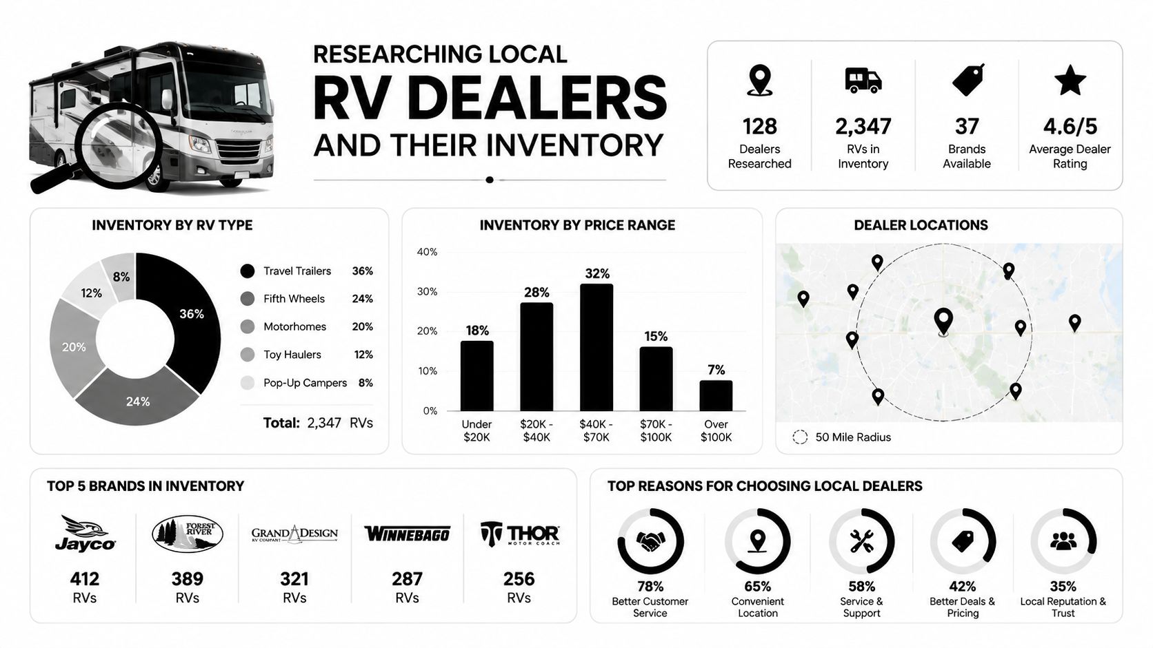 An infographic showing research on local RV dealers, including inventory types, pricing ranges, brand data, and consumer survey results.