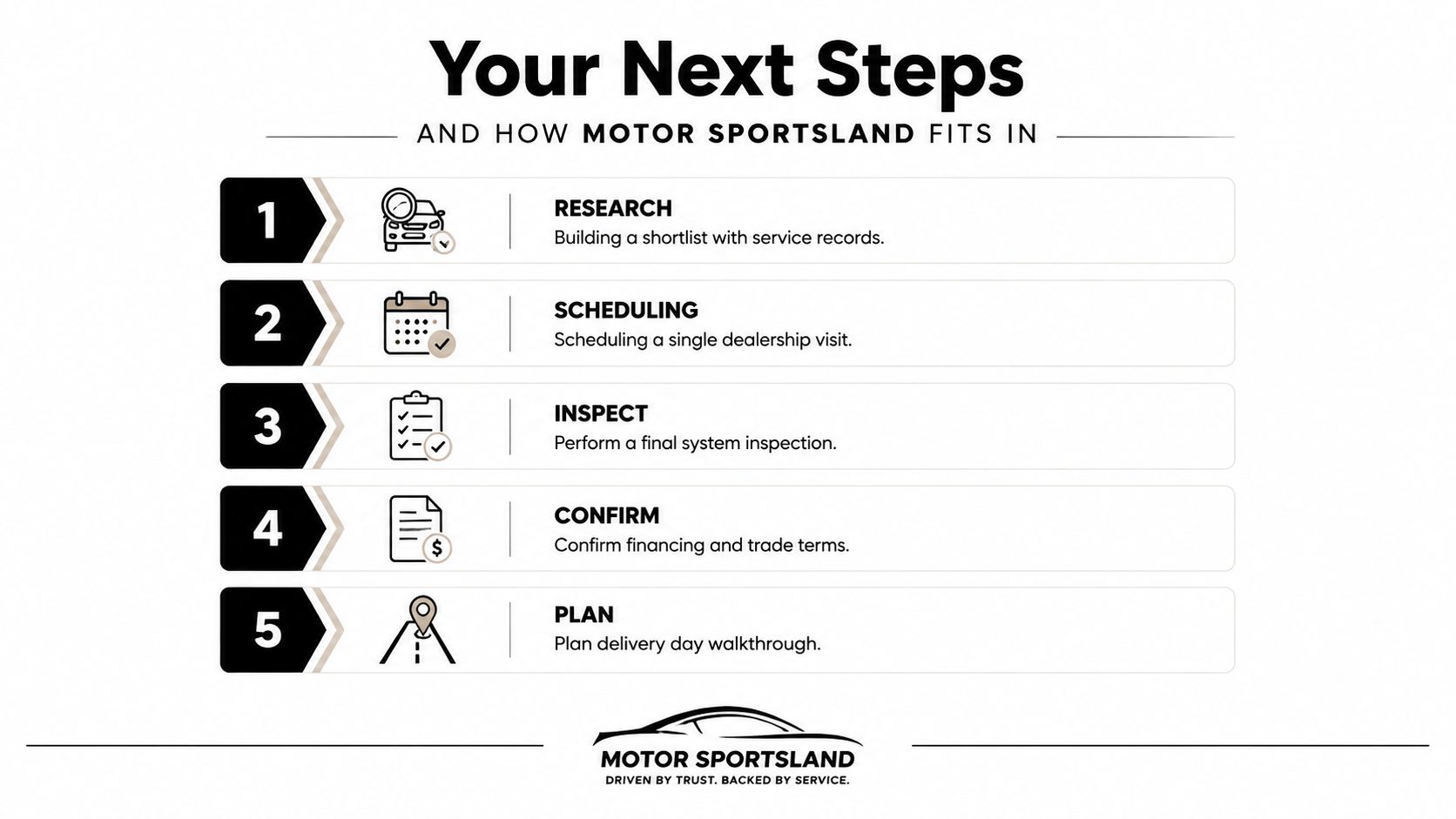A five-step guide on the vehicle buying process at Motor Sportsland including research, scheduling, inspection, confirmation, and planning.