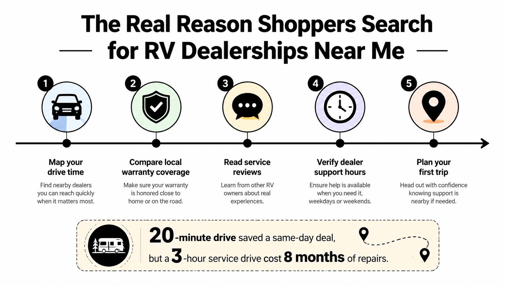 A five-step infographic explaining why shoppers search for local RV dealerships to ensure quick service access.