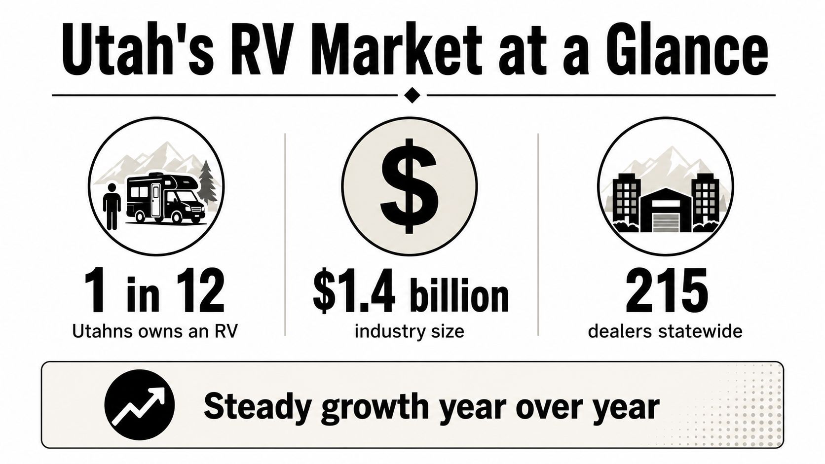 An infographic titled Utah's RV Market at a Glance showing ownership statistics, economic impact, and dealer count.