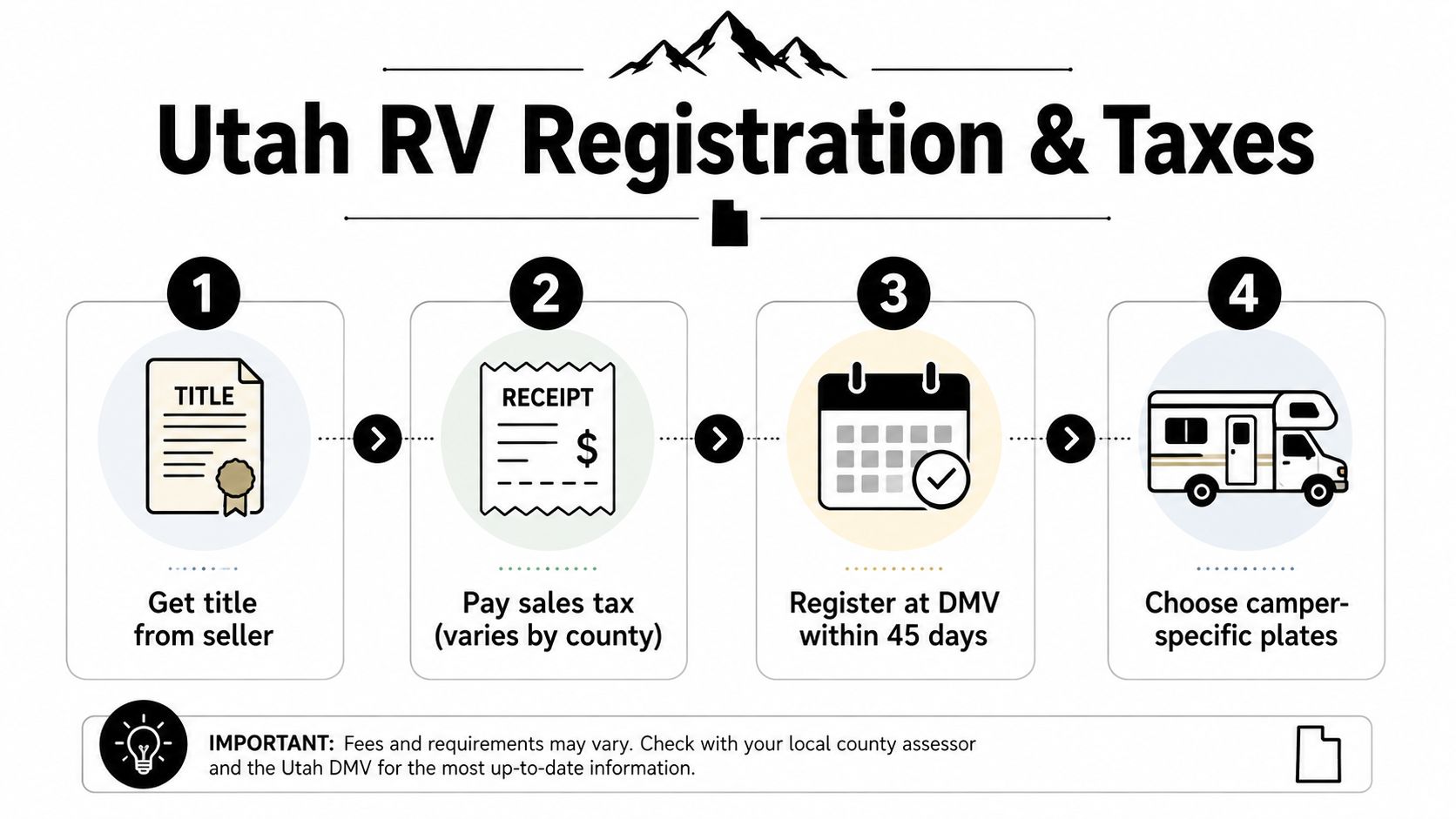 A four-step infographic illustrating the process for registering an RV and paying taxes in Utah.