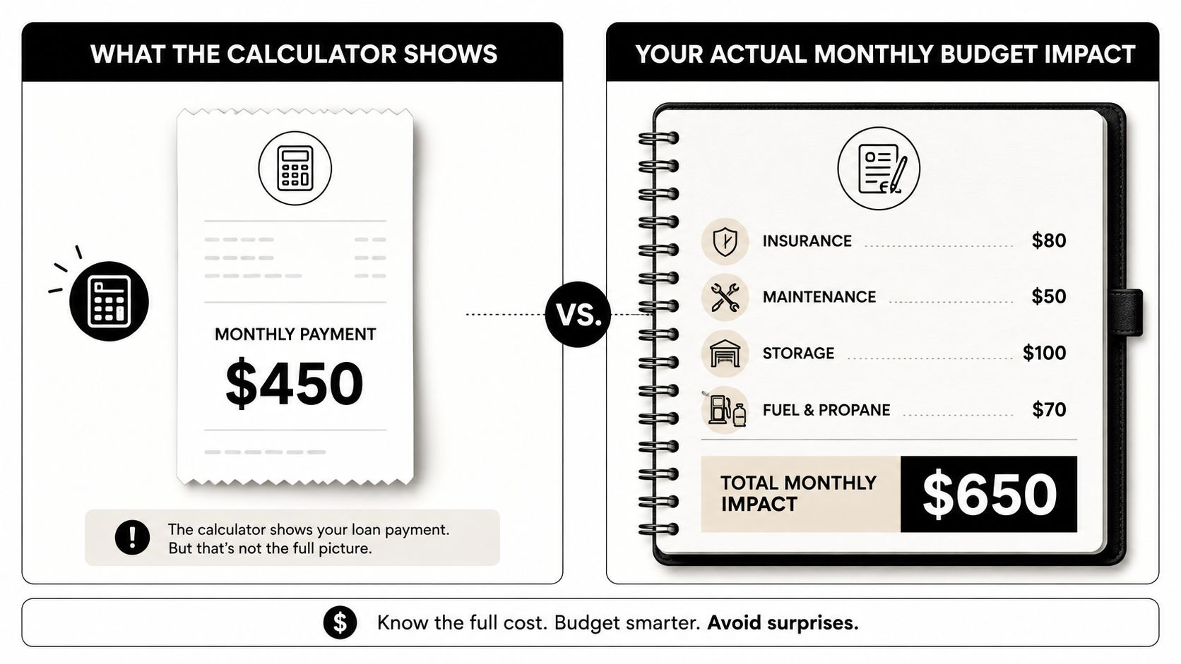 An infographic comparing a simple loan calculator payment to the comprehensive, actual monthly cost of ownership.