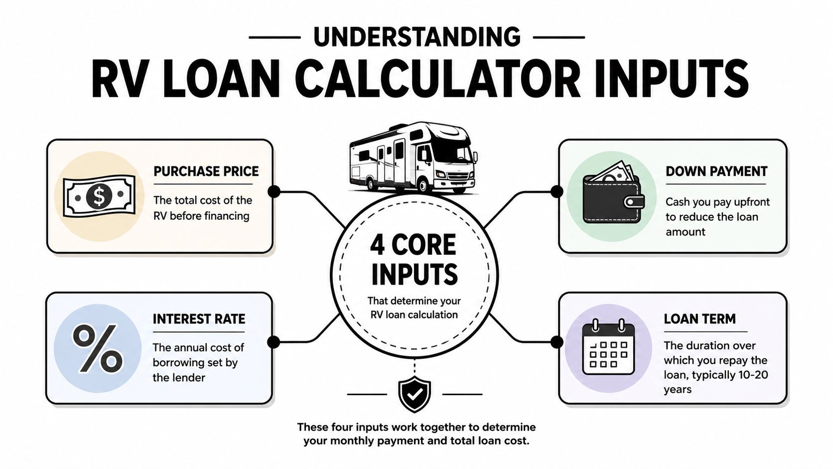 An infographic showing the four core inputs for calculating an RV loan: price, down payment, interest, and term.