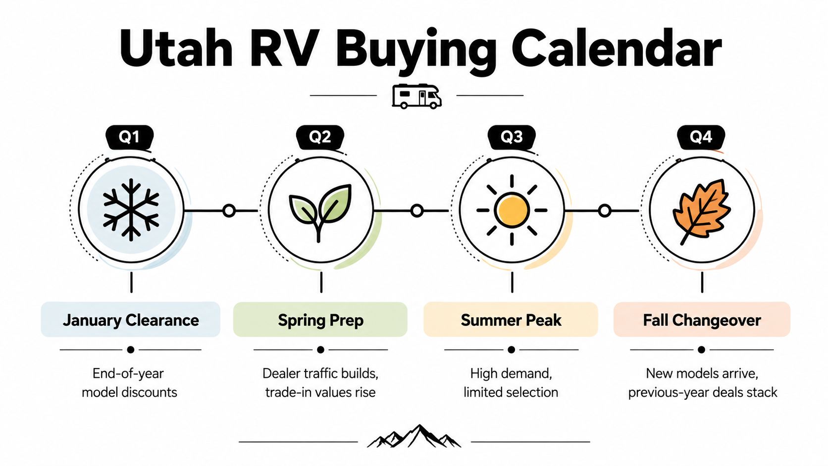 A Utah RV buying calendar showing seasonal buying tips for each of the four business quarters.
