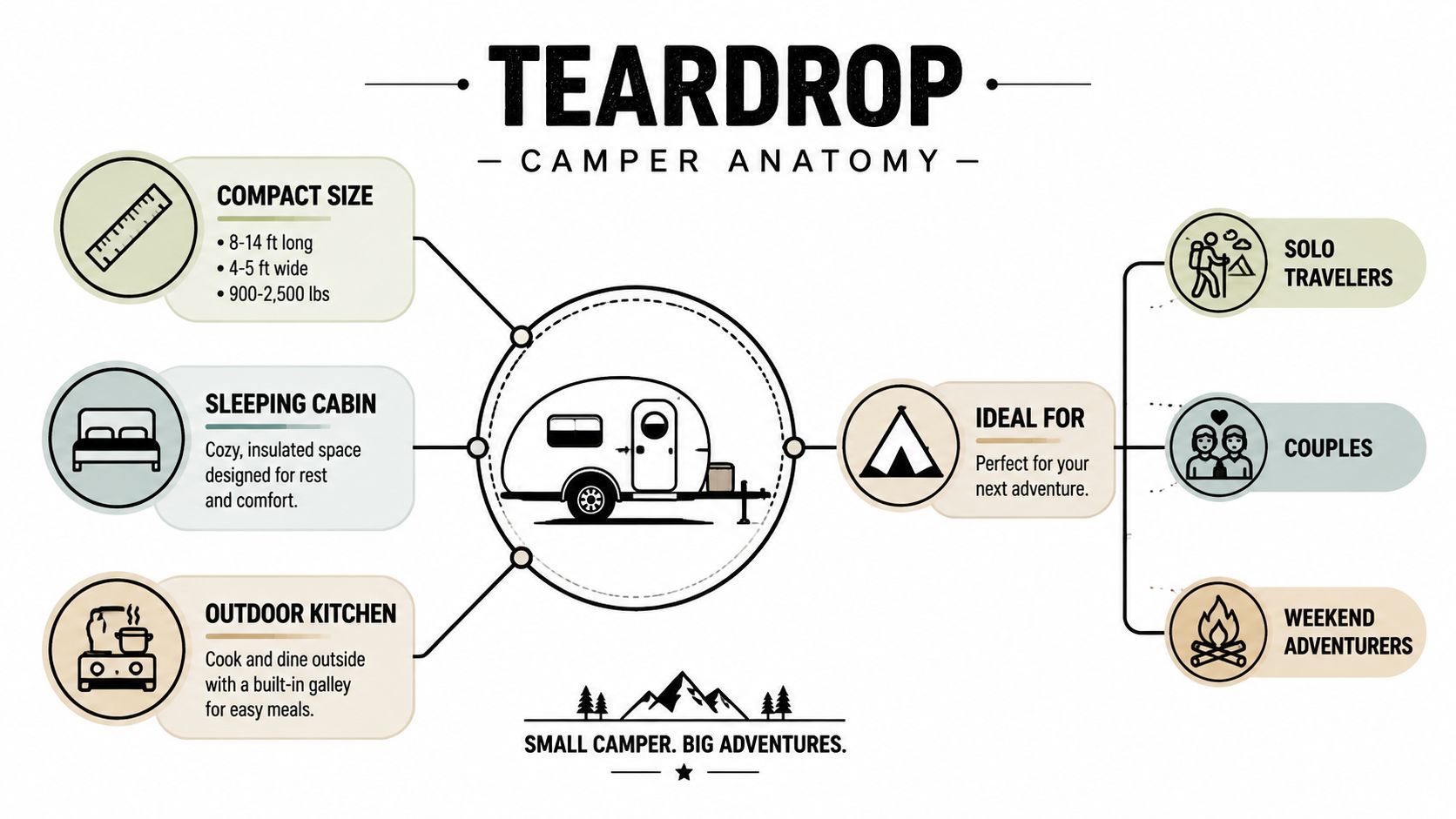 A diagram illustrating the features of a teardrop camper, including its compact size, cabin, and outdoor kitchen.