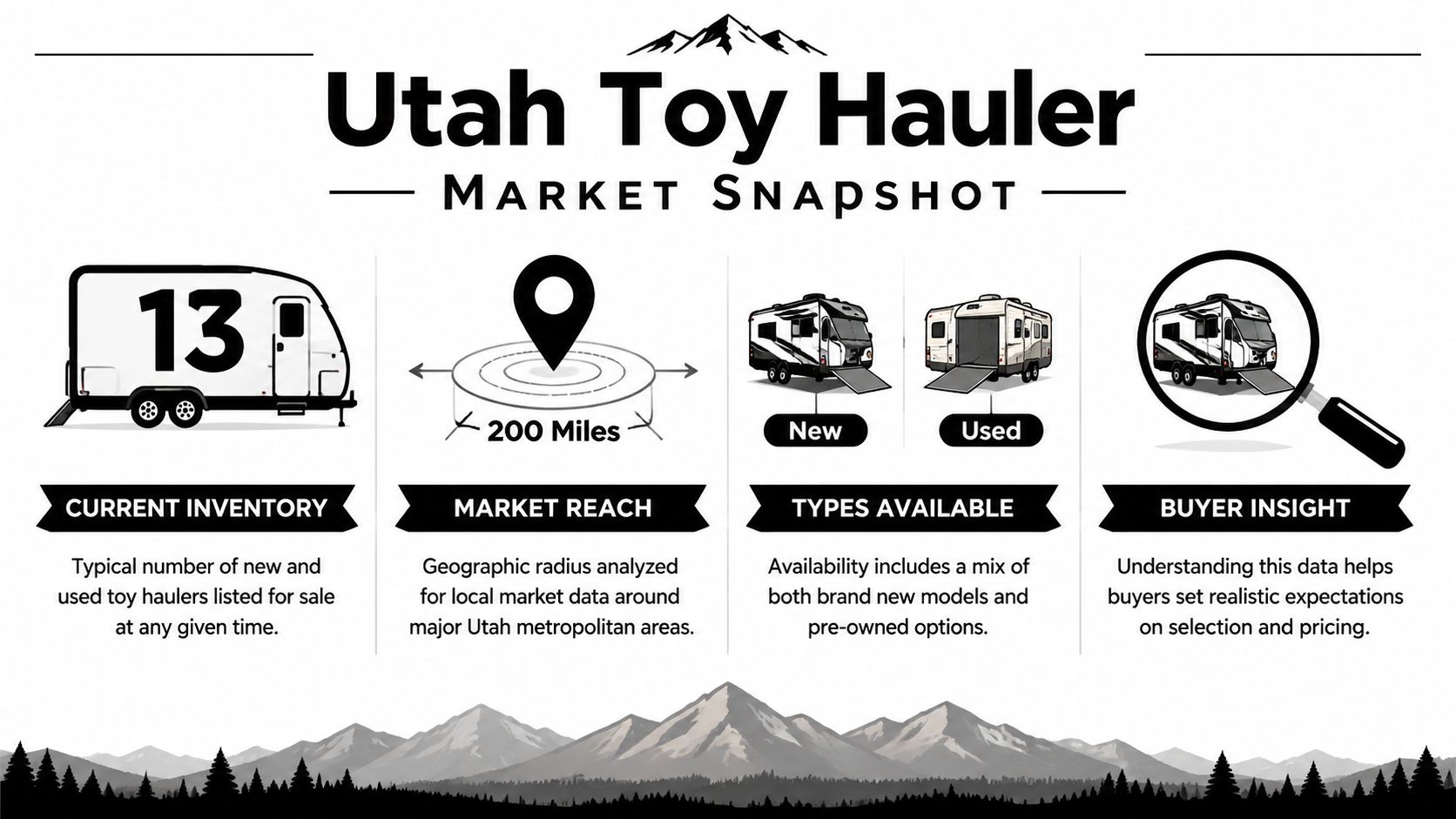 A Utah toy hauler market snapshot infographic showing inventory count, market reach, and buyer availability insights.