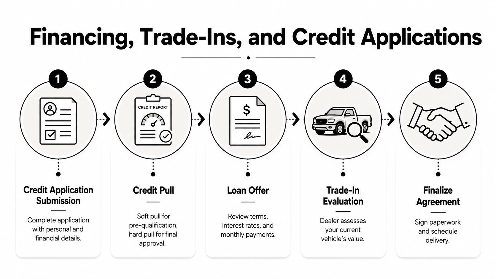 A five-step infographic showing the vehicle financing, trade-in, and credit application process for purchasing a car.