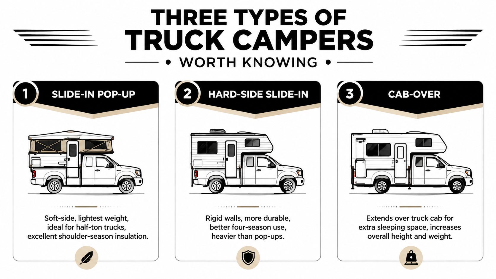 An infographic detailing three types of truck campers: slide-in pop-up, hard-side slide-in, and cab-over designs.