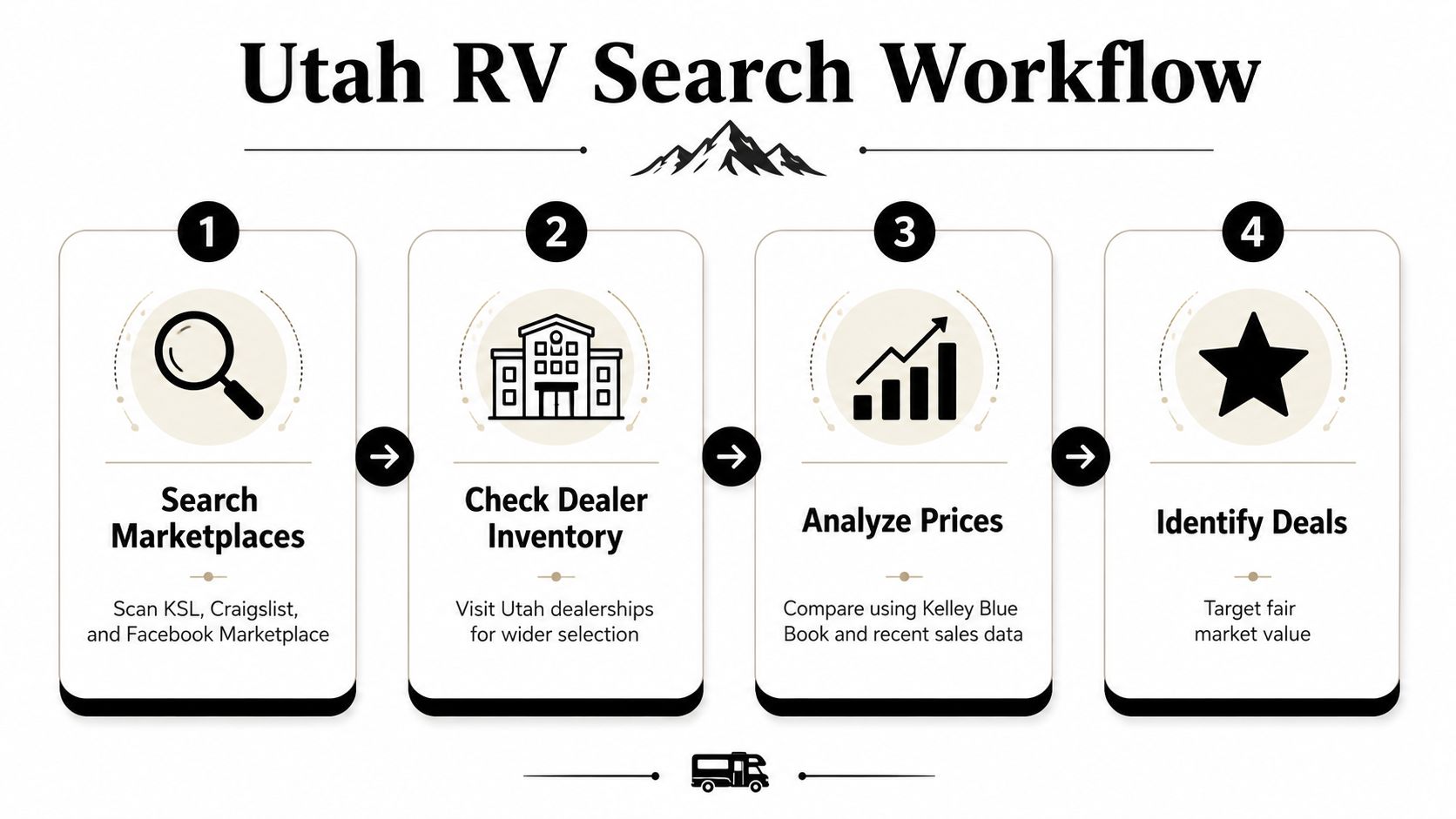 An infographic titled Utah RV Search Workflow outlining four steps to find and evaluate recreational vehicles.